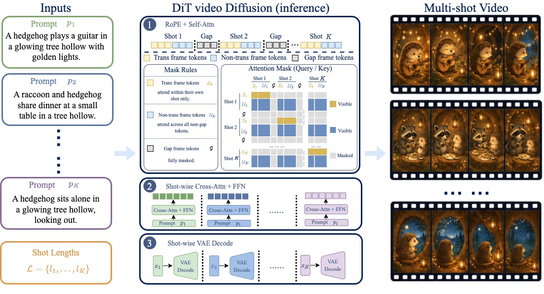 Pipeline overview of CineWeaver with gap frames, masked self-attention, shot-wise conditioning, and isolated VAE decoding.