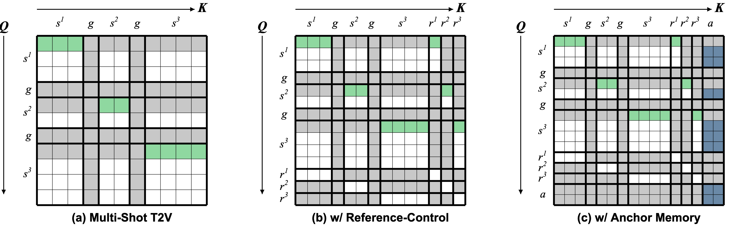 Attention masks used for multi-shot generation, reference routing, and long-video anchor memory.